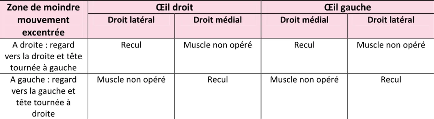 Tableau de l’opération d’Anderson : muscle à reculer selon l’excentration de la zone de  moindre mouvement dans les torticolis horizontal