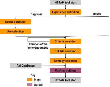 Figure 1: HESAM method flowchart. 