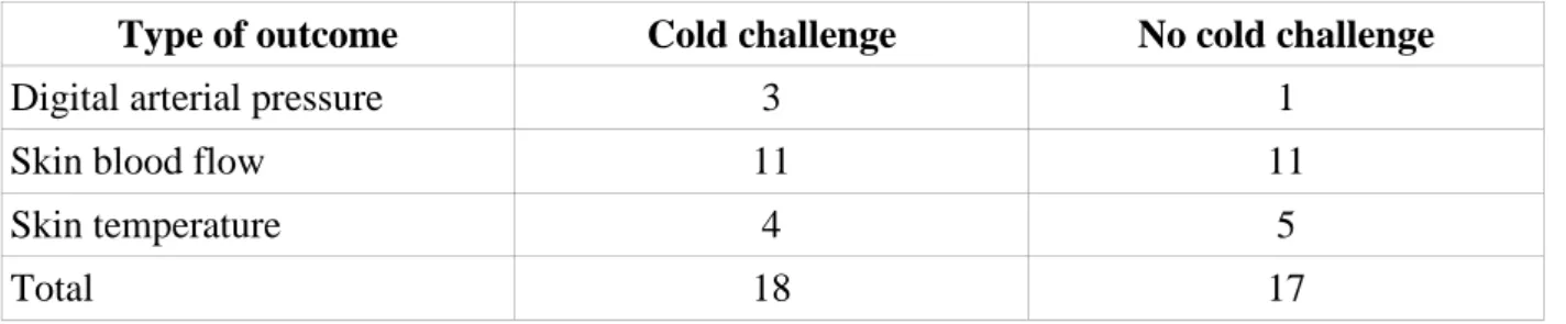 Table 1. Methods used to assess skin perfusion as a surrogate.