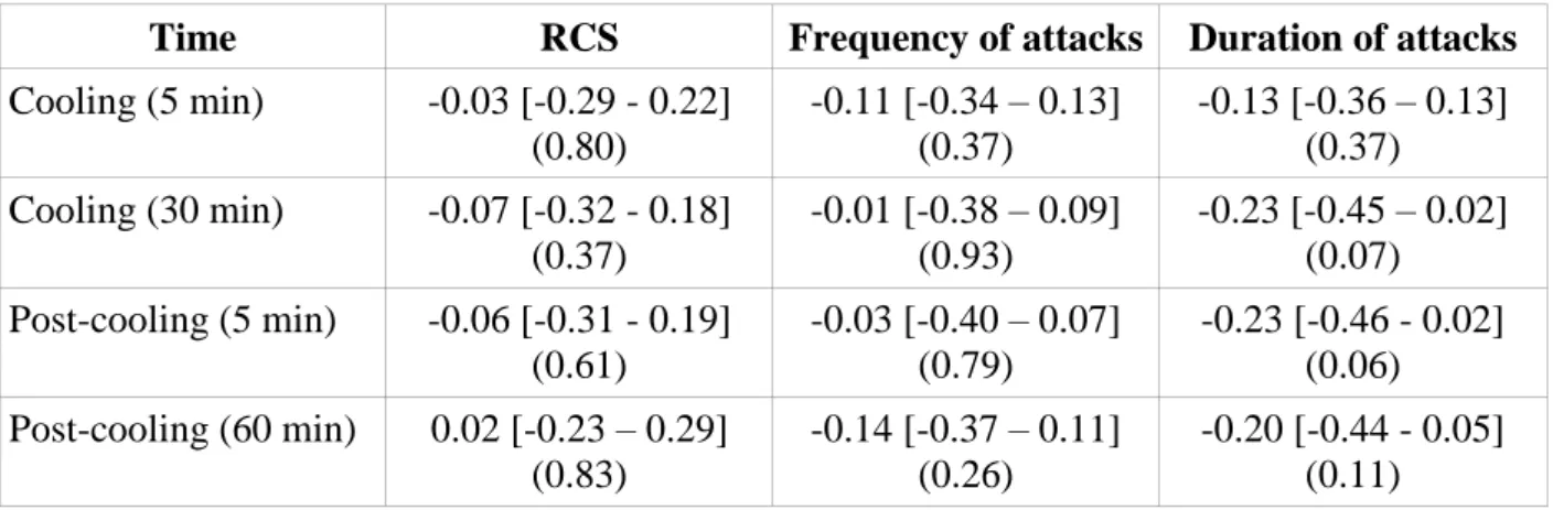 Table  4.  Correlation  between  skin  blood  flow  at  various  times  of  the  cold  challenge  and  estimated treatment effect on the RCS, frequency of attacks and total duration of attacks  over the day.