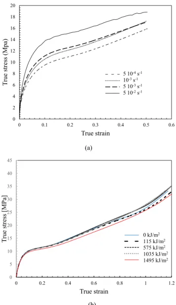 Fig. 8 shows the evolutions of the true stress, the true strain, and the engineering stress as a function of the number of cycles for an applied maximum engineering stress max = 8.9 MPa 