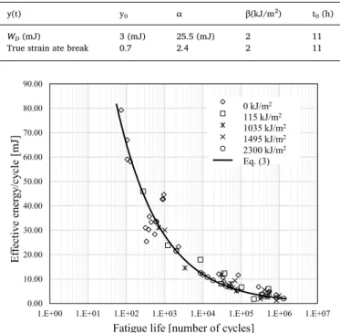 Fig. 14. Effective dissipated energy per cycle versus fatigue life (markers: ex- ex-perimental data, continuous lines: Eq