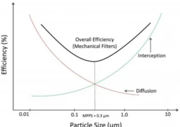 Fig. 9. Contribution of interception and di ﬀ usion mechanisms in accordance with the particle size [6].