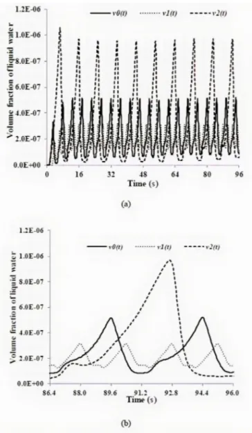 Fig. 17. Volume fraction variation of liquid water in the FFR for (a) full breathing time 0 – 96.0 s, (b) the breathing time 86.4 – 96.0 s [94].