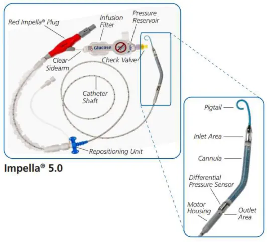Figure 3 : Impella® 5.0 