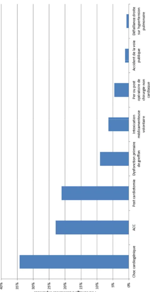 Figure  11  :  Motifs  d’implantation  de  l’assistance  circulatoire  de  courte  durée