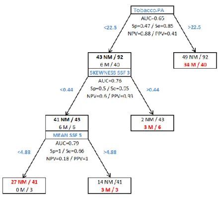Figure 3: Decision trees:  By using the decision trees, sensitivity and then negative predictive  value were of 100 % but with a specificity of 29.35 % for KRAS (A), 87.8% for EGFR (B) and  71.4% for ALK (C)