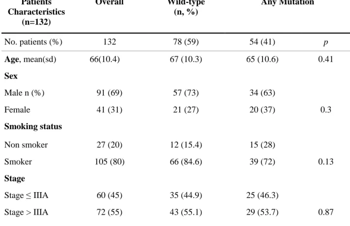 Table 1:  Basic characteristics of all patients with pulmonary adenocarcinoma  