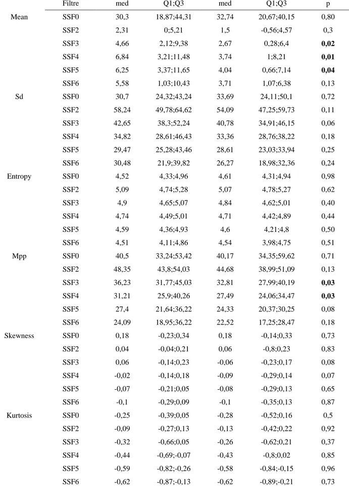 Table 4:   Median values of heterogeneity characteristics for KRAS mutation 