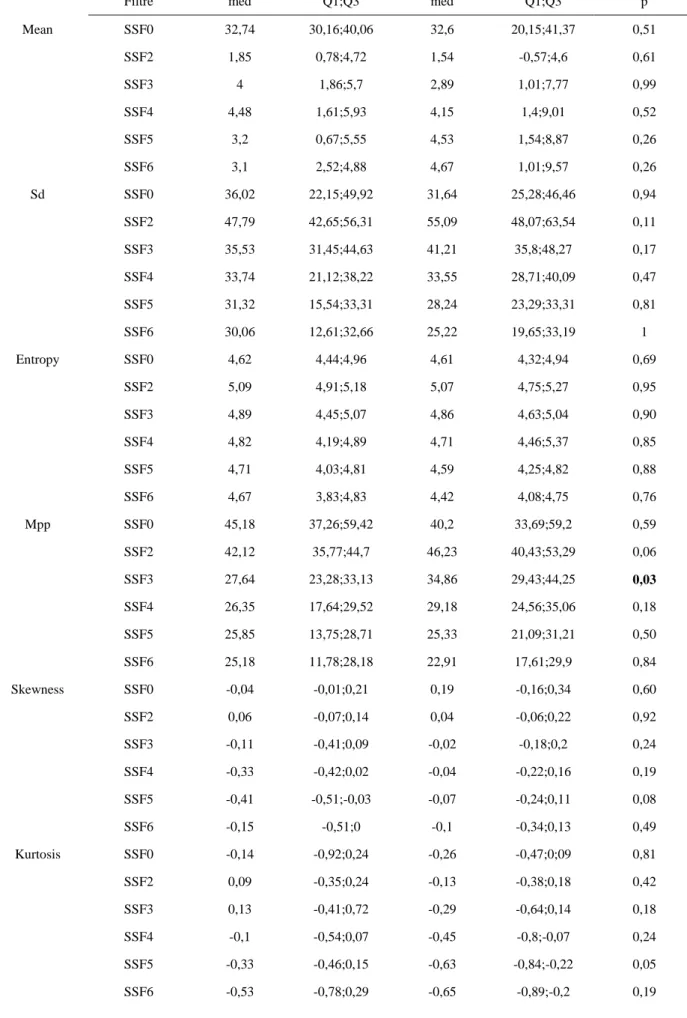 Table 5:   Median values of heterogeneity characteristics for EGFR  