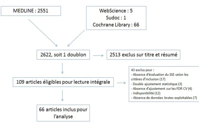 Figure 1 : «  flow chart » de sélection des articles 