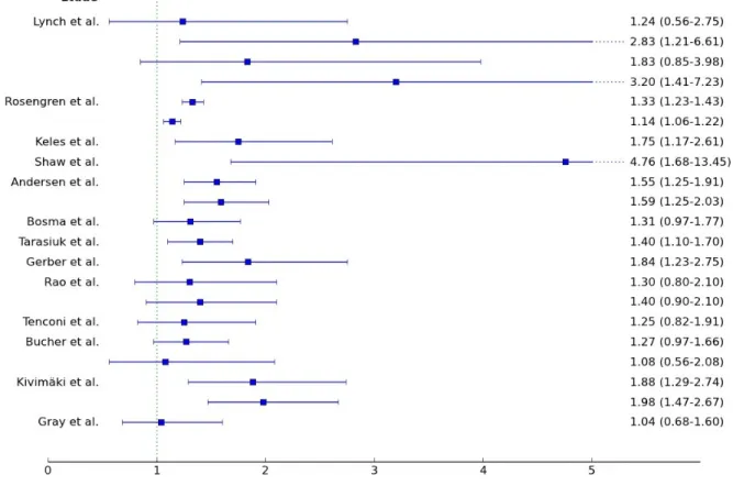 Figure 4 : risque de survenue d’ECVM selon la profession après ajustement sur les FDR CV Figure 3 : risque de survenue d’ECVM selon le revenu après ajustement sur les FDR CV 