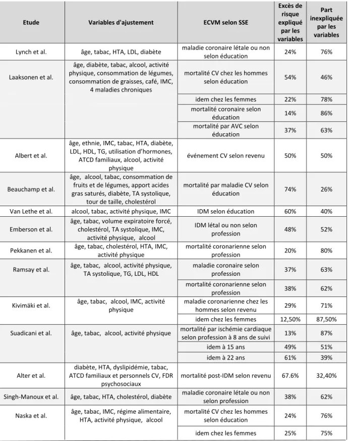 Tableau 3 : part d’excès de risque expliquée par les FDR CV 