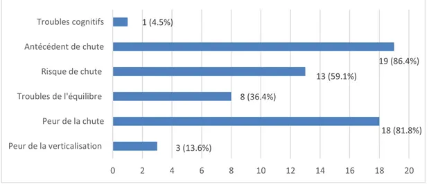 Figure N°6 : Diagramme des réponses à la question 8 