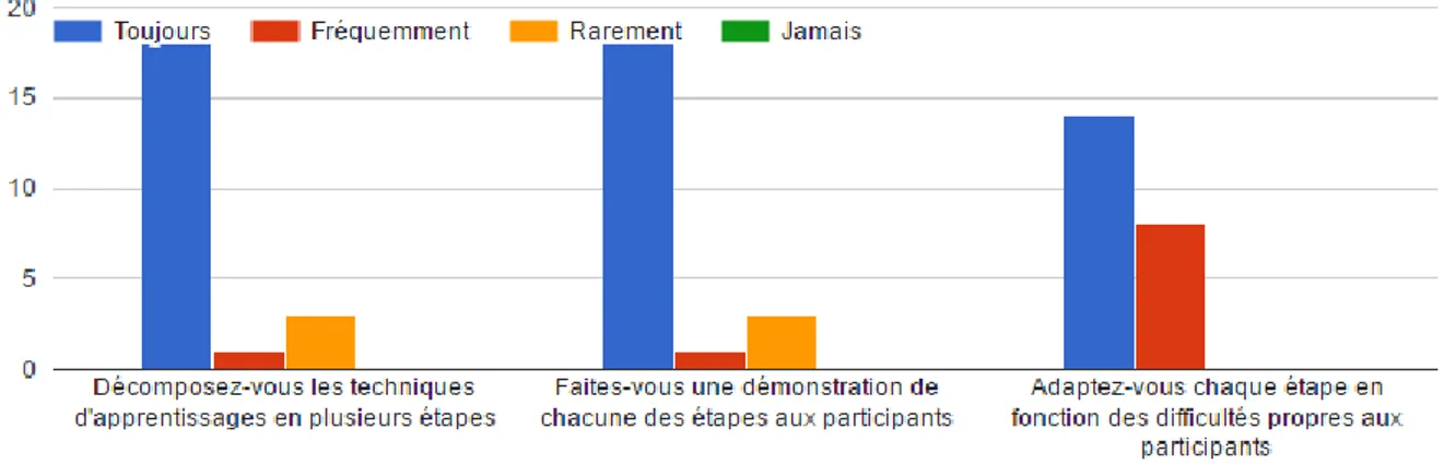 Figure N°8 : Diagramme des réponses à la questions 14 