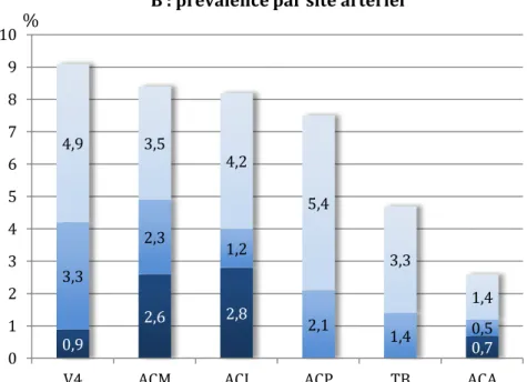 Figure 4. Prévalence des lésions significatives d’ICAD selon leur sévérité (%). 