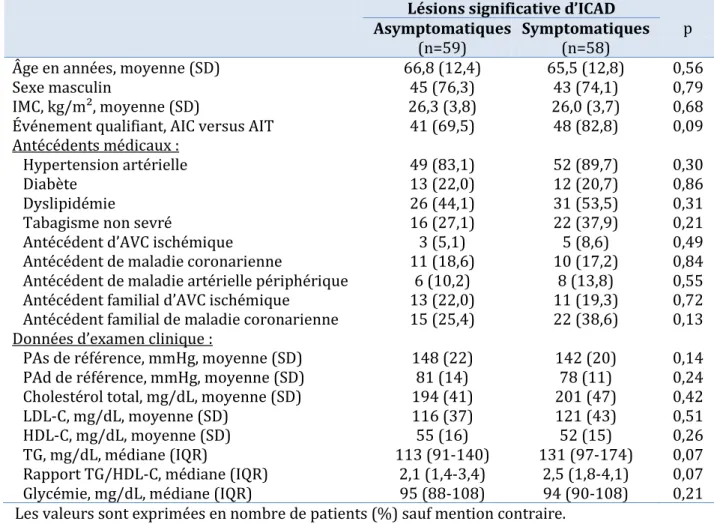 Tableau  8.  Comparaison  des  caractéristiques  démographiques  et  facteurs  de  risque  cardiovasculaire  entre  les  patients  avec  lésions  significatives  d’ICAD  symptomatiques et asymptomatiques