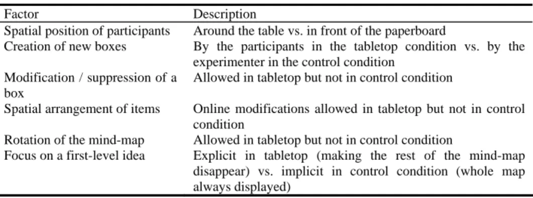 Table 2.  Differences between tabletop and control conditions in the process of mind-mapping
