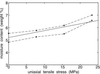 Fig. 1. Moisture content in an epoxy resin under tensile uniaxial stress. The model (unbroken line) is compared to experimental results (bounded by the upper and lower broken lines) obtained by Henson and Weitsman [7] on series of replicate specimens of a 