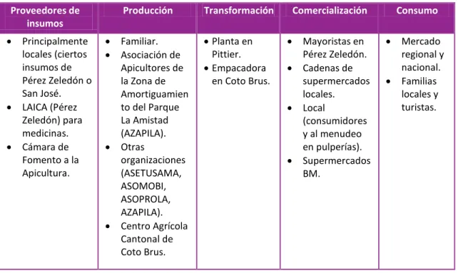 Cuadro 14. Caracterización de la agrocadena de apicultura  Proveedores de 