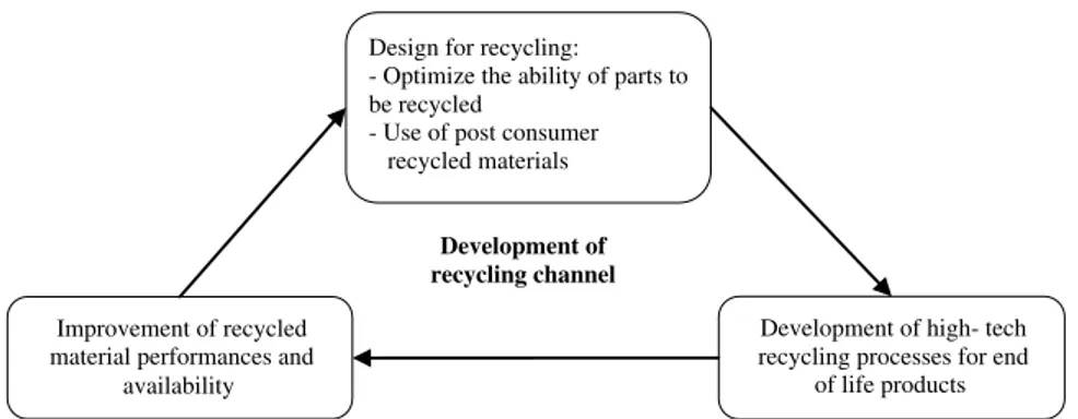 Fig. 2. Renault’s recycling virtuous circle of continuous improvement.