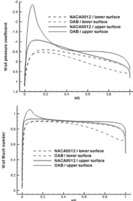 Fig. 13 Viscous performance of minimal-drag airfoils stemming from inviscid optimization.