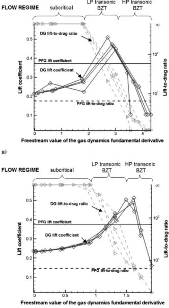 Figure 1a summarizes the results obtained in [11] when computing the inviscid ﬂ ow of a polytropic BZT van der Waals gas at Mach 0.85 and 1-deg angle of attack over the NACA0012 airfoil for various freestream thermodynamic conditions, corresponding to a se