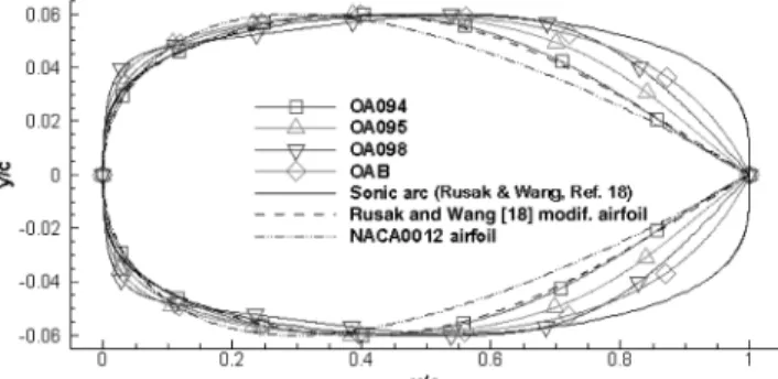 Fig. 6 Geometry of optimized, sonic arc, Rusak – Wang low-drag, and NACA0012 airfoils.