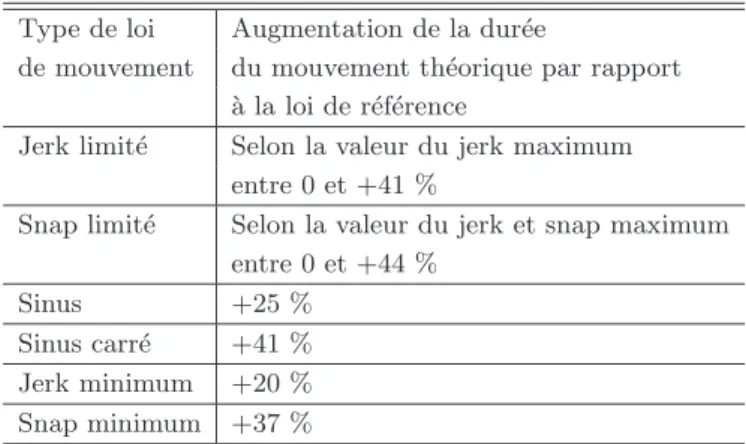 Fig. 13. Banc d’essais mono-axe. (Caract´ eristiques : masses embarqu´ ees 260+ (20,6+16,5) kg ; acc´ el´ eration = 20 m.s −2 ; vitesse = 100 m.min −1 .)