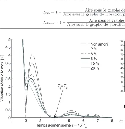 Fig. 11. Graphes de vibration r´ esiduelle de la loi ` a jerk limit´ e pour diﬀ´ erentes valeurs d’amortissement du mode vibratoire.