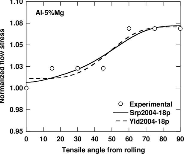 Fig. 3: Anisotropy of normalized uniaxial flow stress for Al-5%Mg sheet sample. 