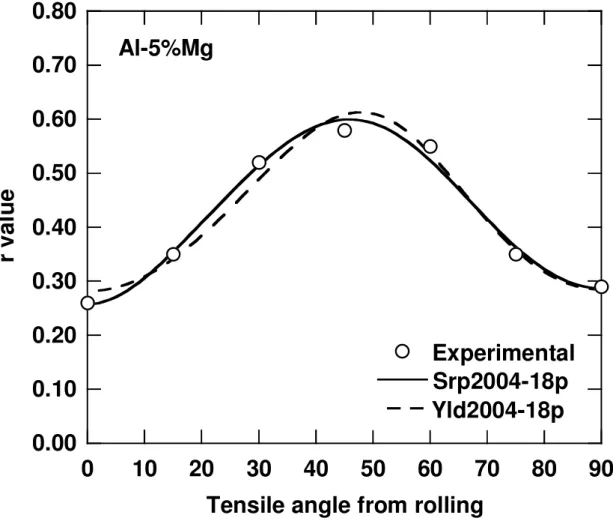 Fig. 4: Anisotropy of r value for Al-5%Mg sheet sample. 