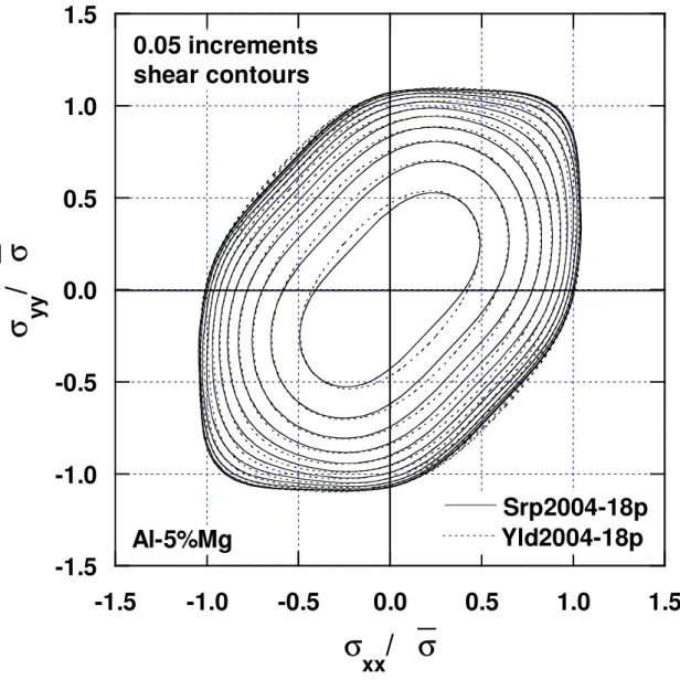 Fig. 6: Tri-component yield surface predicted with Srp2004-18p and Yld2004-18p for  Al-5%Mg sheet sample