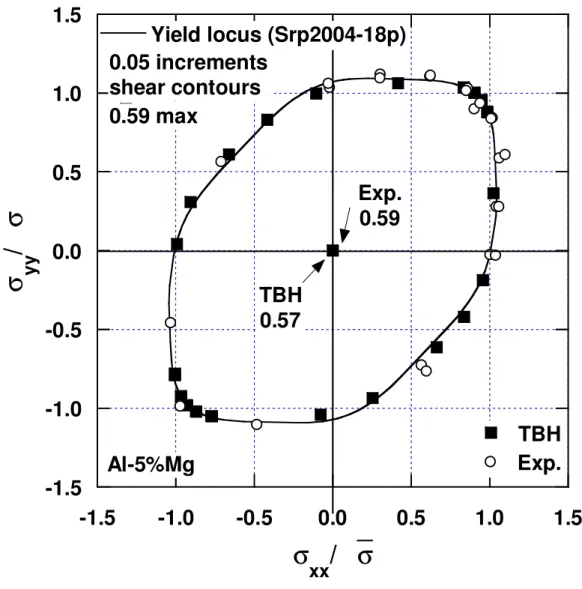 Fig. 7: Yield loci predicted with Srp2004-18p and compared with experimental and  crystal plasticity (TBH) predicted data for Al-5%Mg sheet sample