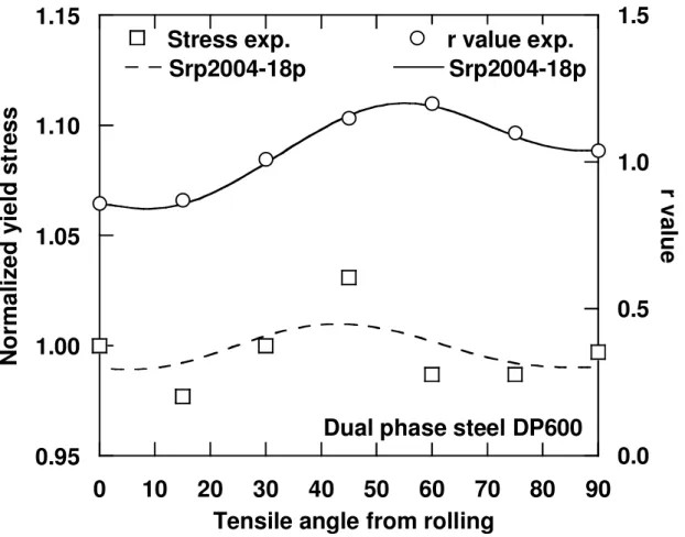Fig. 8: Anisotropy of tensile properties value predicted with Srp2004-18p for dual phase  steel DP600 sheet sample