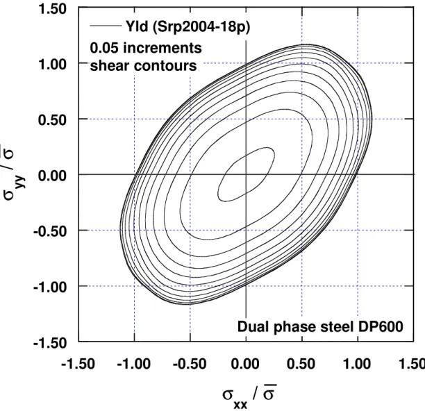Fig.  10:  Tri-component  yield  surface  predicted  with  Srp2004-18p  for  dual  phase  steel  DP600 sheet sample