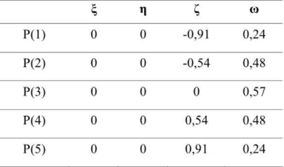 Table 1.  Coordinates and weights of the integration points of the SHB8PS element 