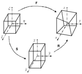 Figure 5.  Schematic representation of the co-rotational coordinate system 