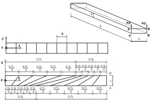Figure 6. Cantilever beam: regular and irregular mesh specification 