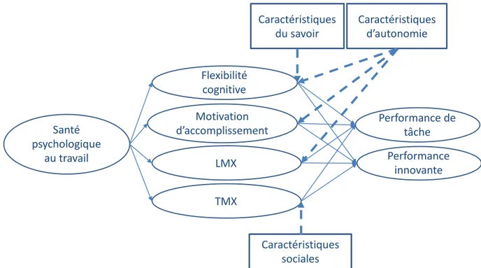 Figure 1. Modèle théorique de l’influence de la SPT sur la performance 