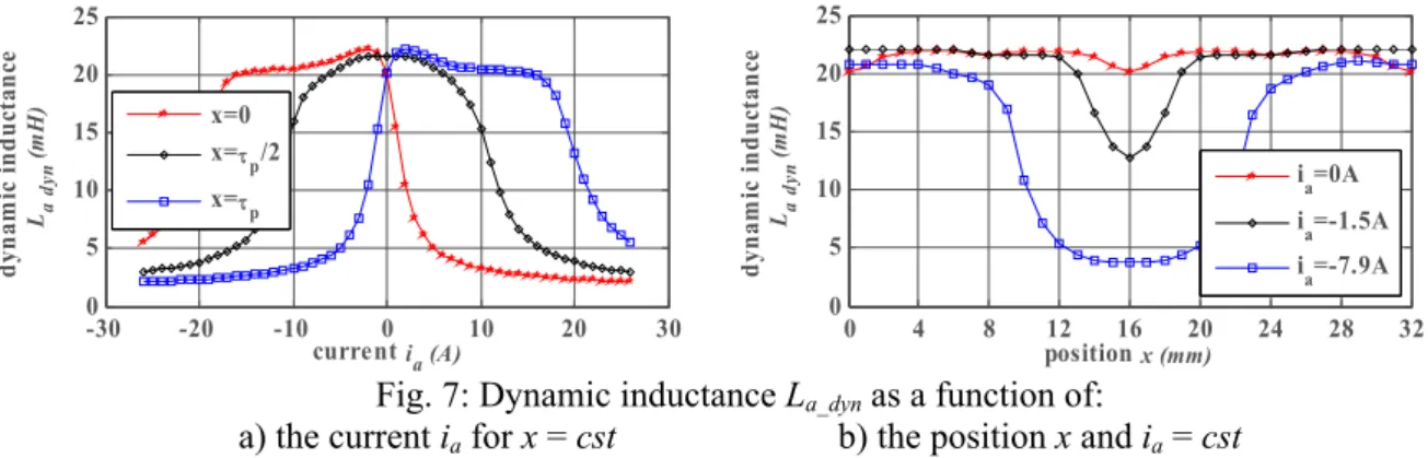 Fig. 7a shows the variation of the dynamic inductance L a_dyn  as a function of the current i a  for 3  different positions of x