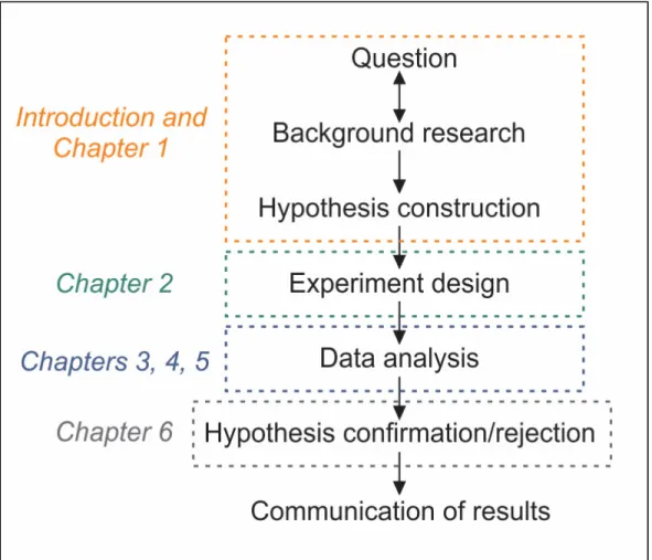 Figure 2.1 Scientific method application in the project and thesis organization  Two other research questions (see research questions 2 and 3 in the Introduction) required field  work data collection