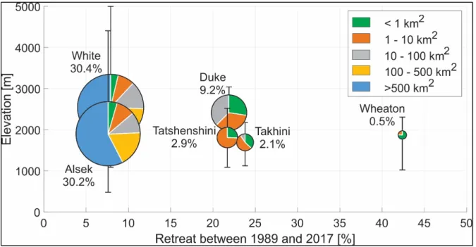 Figure 3.2 Changes in glacierized area in % for each watershed for the period 1989–2017