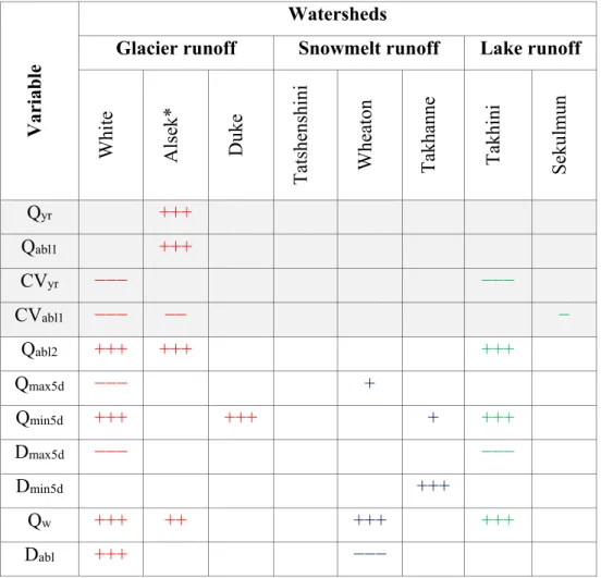 Table 3.4 Results of trend detection in discharge variables (see Section  3.3.2.1). The “+” sign indicates a positive trend, while the “−” sign indicates 