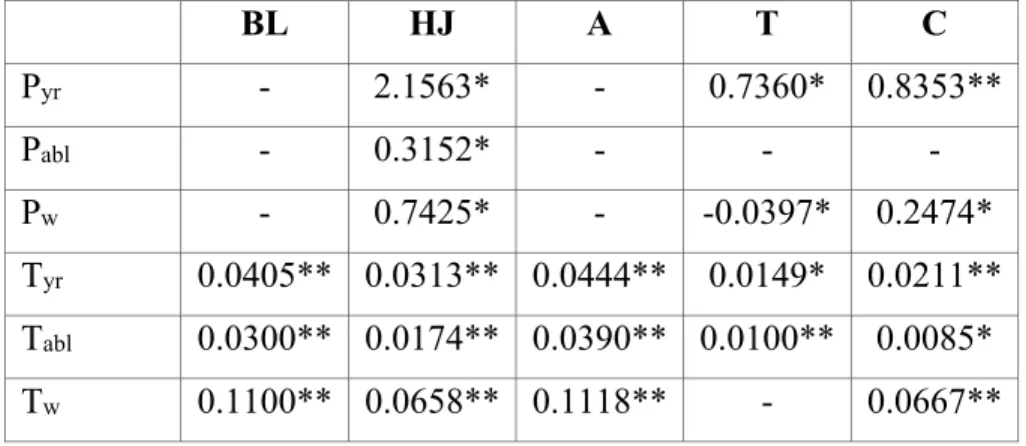 Table 3.5 Results of trend detection in meteorological time series. 