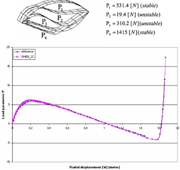 Fig. 5. Courbe charge-déplacement radial du point  d’application de la force : solution de référence et  résultats obtenus avec  20 8 1 × ×  éléments SHB8PS