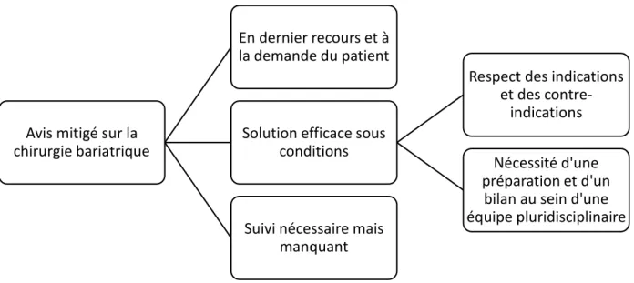 Figure 2: Avis mitigé des médecins généralistes 