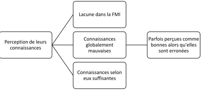 Figure 3: Perception des médecins généralistes sur leurs connaissances concernant la chirurgie  bariatrique 