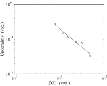 Fig. 3. Log-log plot of the uncertainty in displacement for the artiﬁcial case of a uniform translation of 0.5 voxel in each spatial direction, versus ZOI size