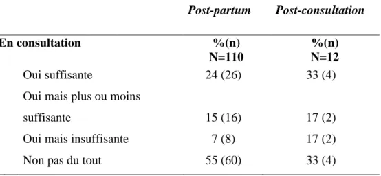 Tableau VII : Satisfaction des informations reçues pendant le suivi de grossesse   Post-partum  Post-consultation  En consultation  %(n)  N=110  %(n)  N=12    Oui suffisante  24 (26)  33 (4) 